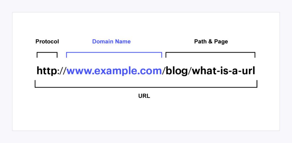 How to Create an SEO-Friendly URL Structure?